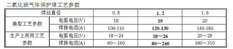二氧化碳?xì)怏w保護(hù)焊工藝參數(shù)